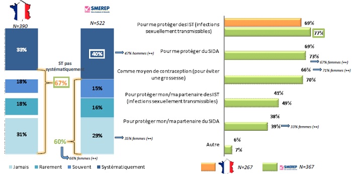 diagramme résultats enquête menée par Harris interactive et la SMEREP