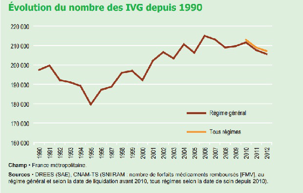 courbe montrant l'évolution du nombre d'avortement en France depuis 1990